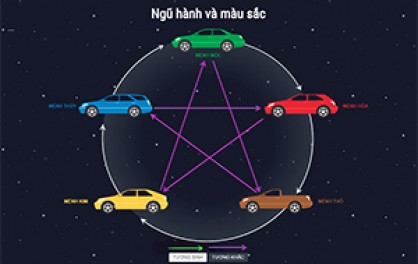 Chọn Màu Xe Ô Tô Theo Mệnh - Mệnh Kim, Mộc, Thủy, Hỏa, Thổ Hợp Xe Màu Gì?